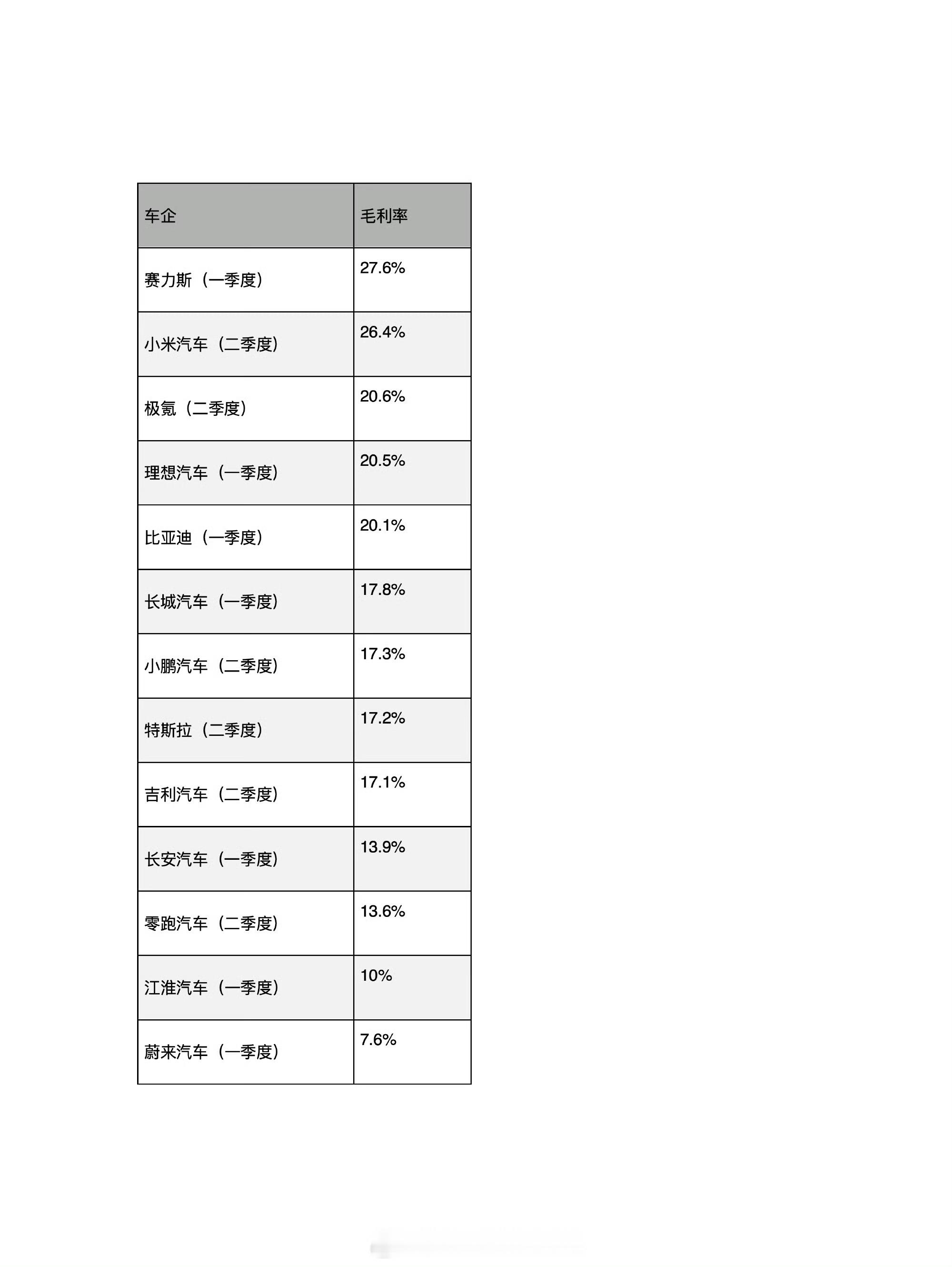 小米汽车毛利率超越特斯拉小米在车型定价、成本控制上的确有一手的，而且研发投入也还