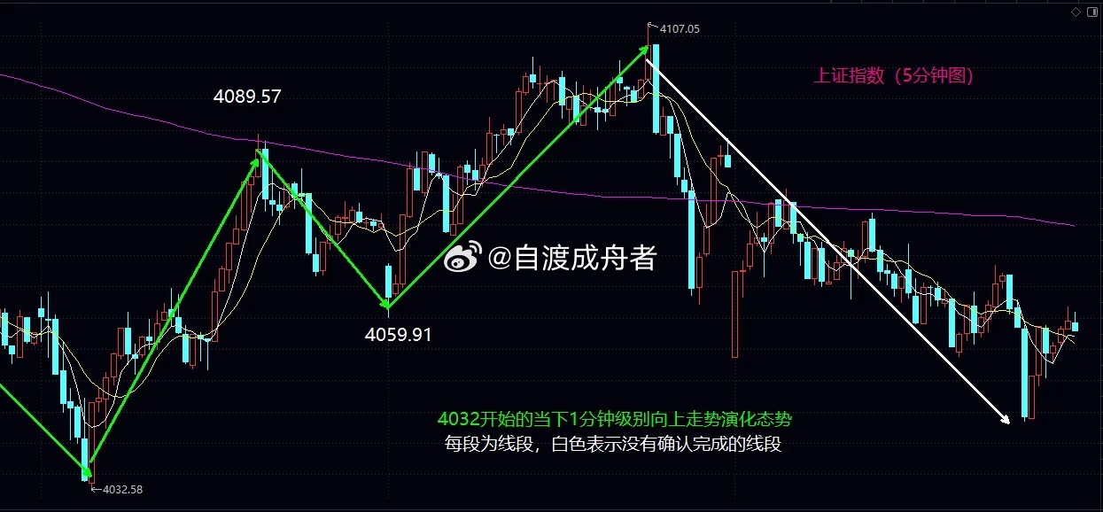周五继续5日均线的争夺大盘今日继续按照预期围绕5日均线进行争夺，相比于昨天的激烈