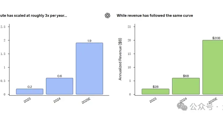 算力越高收入越多！OpenAI率先驗(yàn)證AI商業(yè)Scaling Law