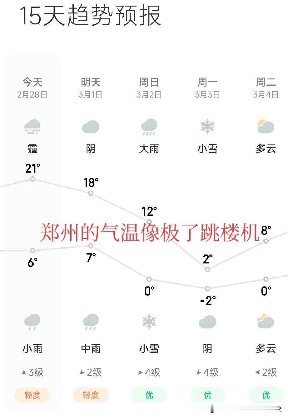 一起来看郑州市未来几天的天气预报：今天最高温度21℃，大后天最高温度2℃，最低温