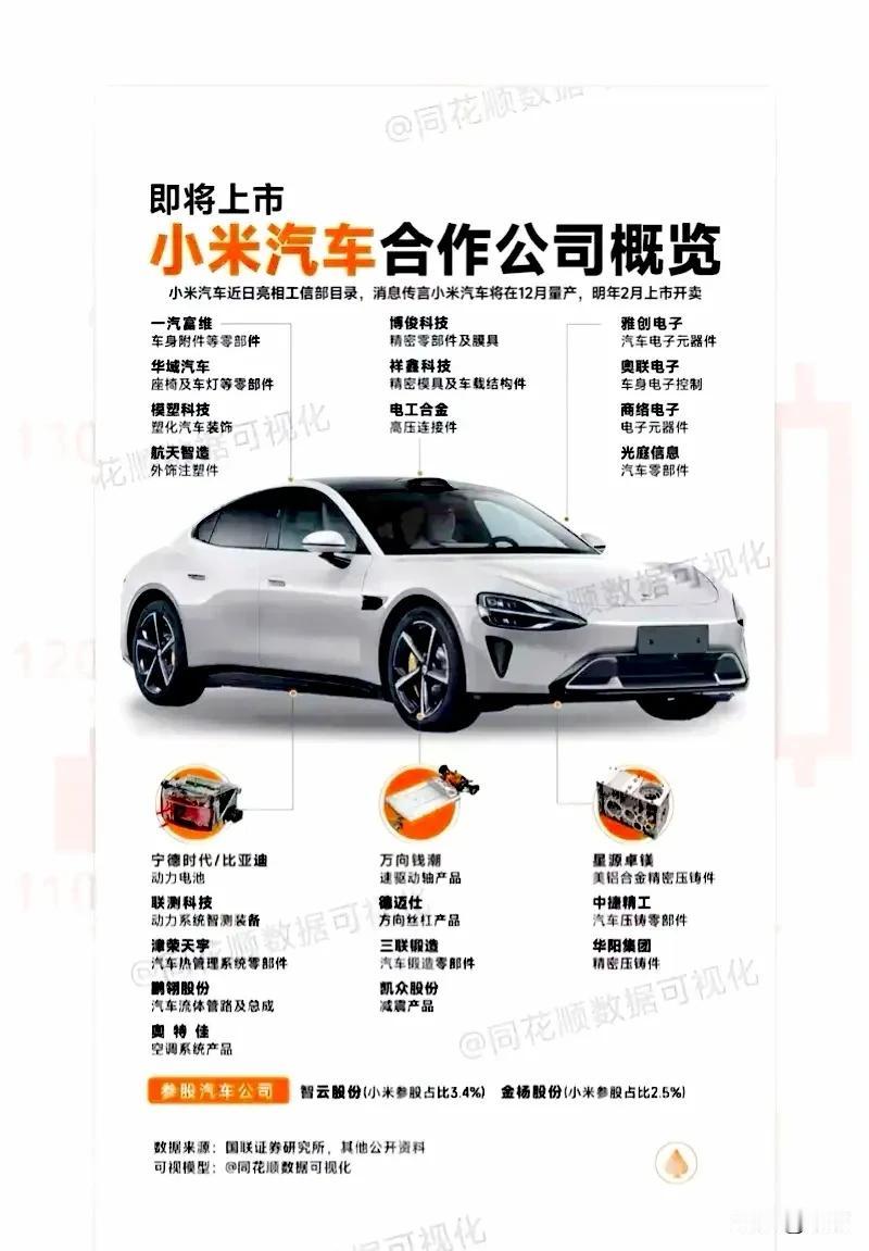 一张图看懂：小米汽车合作公司一览

说来也挺神奇的，
小米汽车靠PPT，
就让众