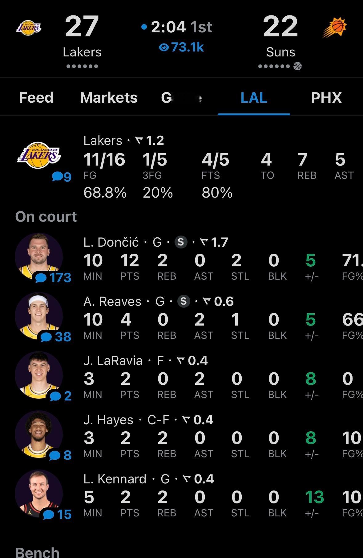 湖人暂时领先5分，东契奇12分。 