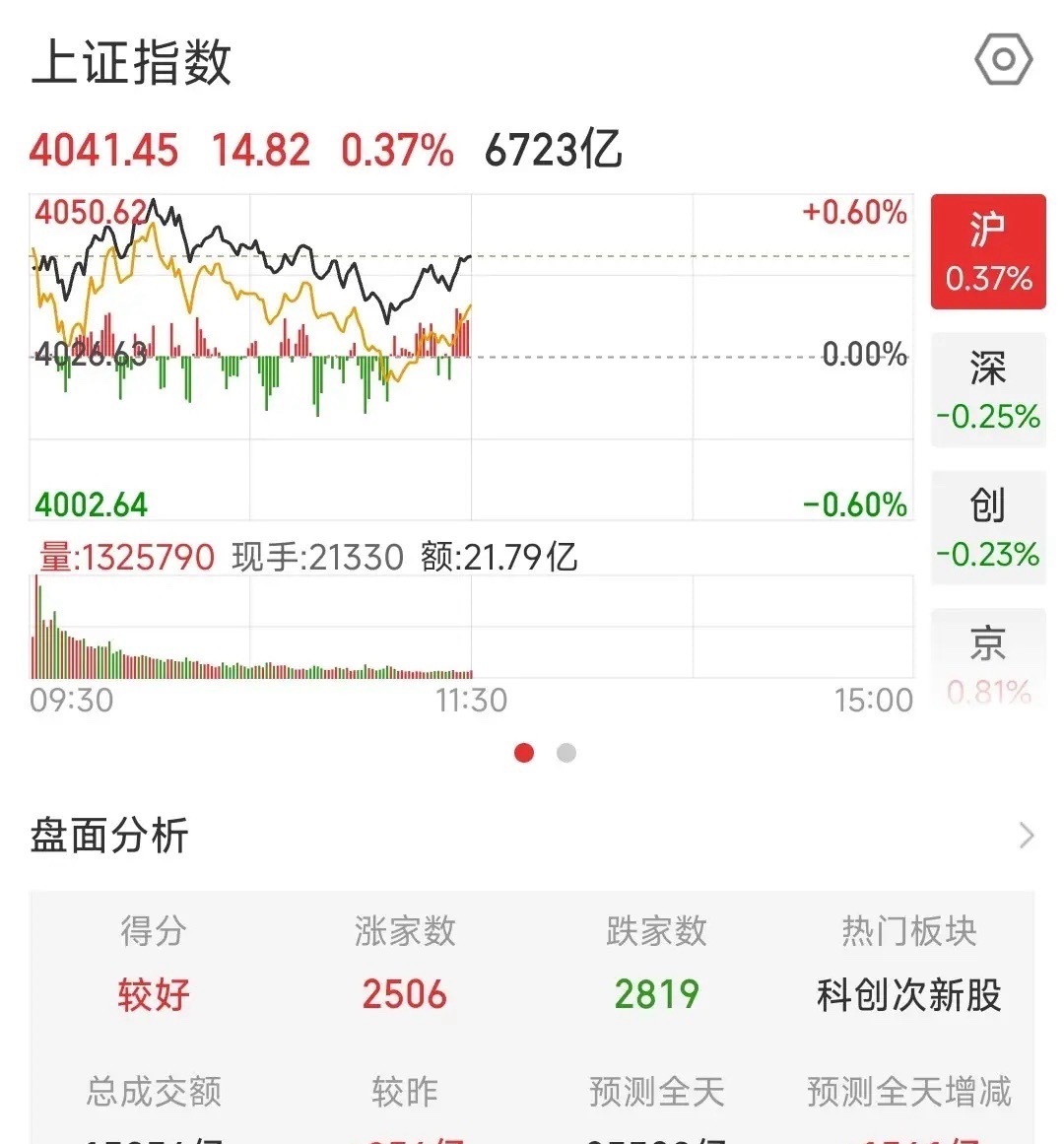 极致分化，A股现在就是要选好板块，普涨是不可能了今天A股再次出现反弹行情，上午的