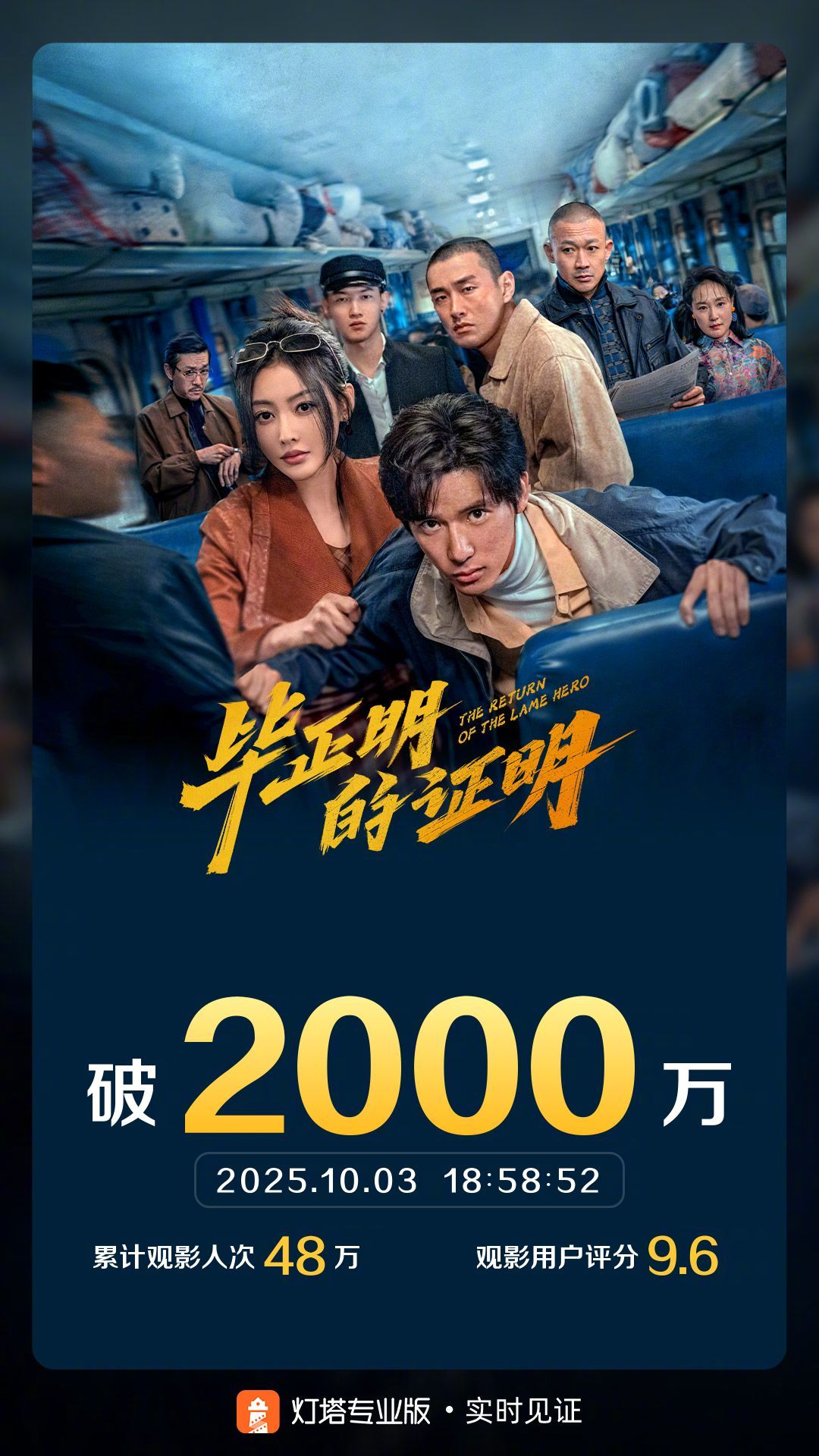 毕正明的证明票房破2000万毕正明的证明票房逆跌 据灯塔专业版实时数据，截至10