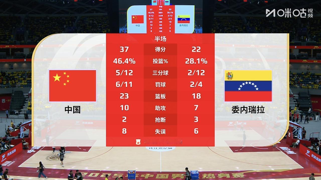 正在进行：中国男篮37-22委内瑞拉（热身赛），中国队投篮命中率46.2%明显高