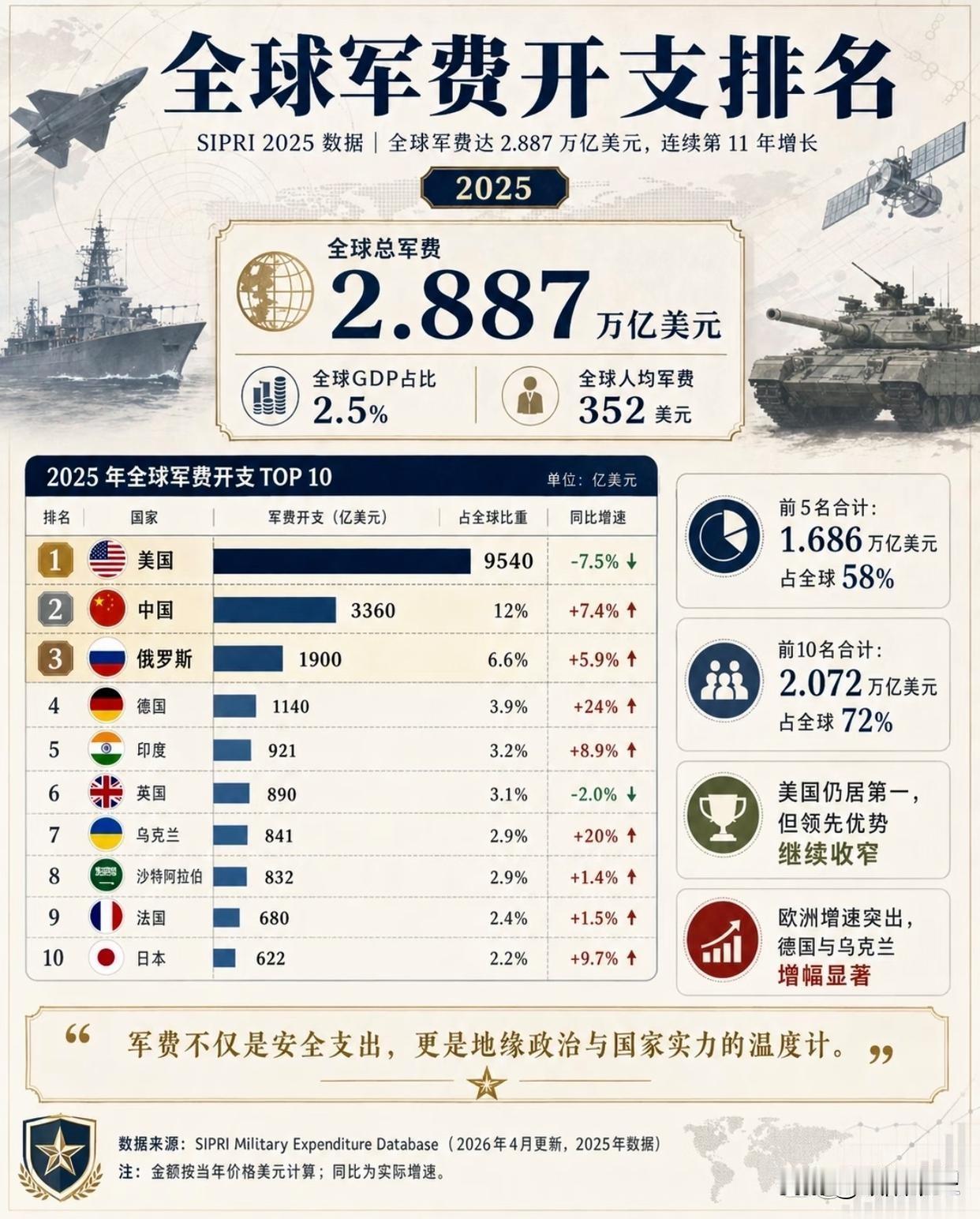世界军费排名前10的国家，其他的很好理解，沙特阿拉伯这么高的军费都花在哪儿了？刚