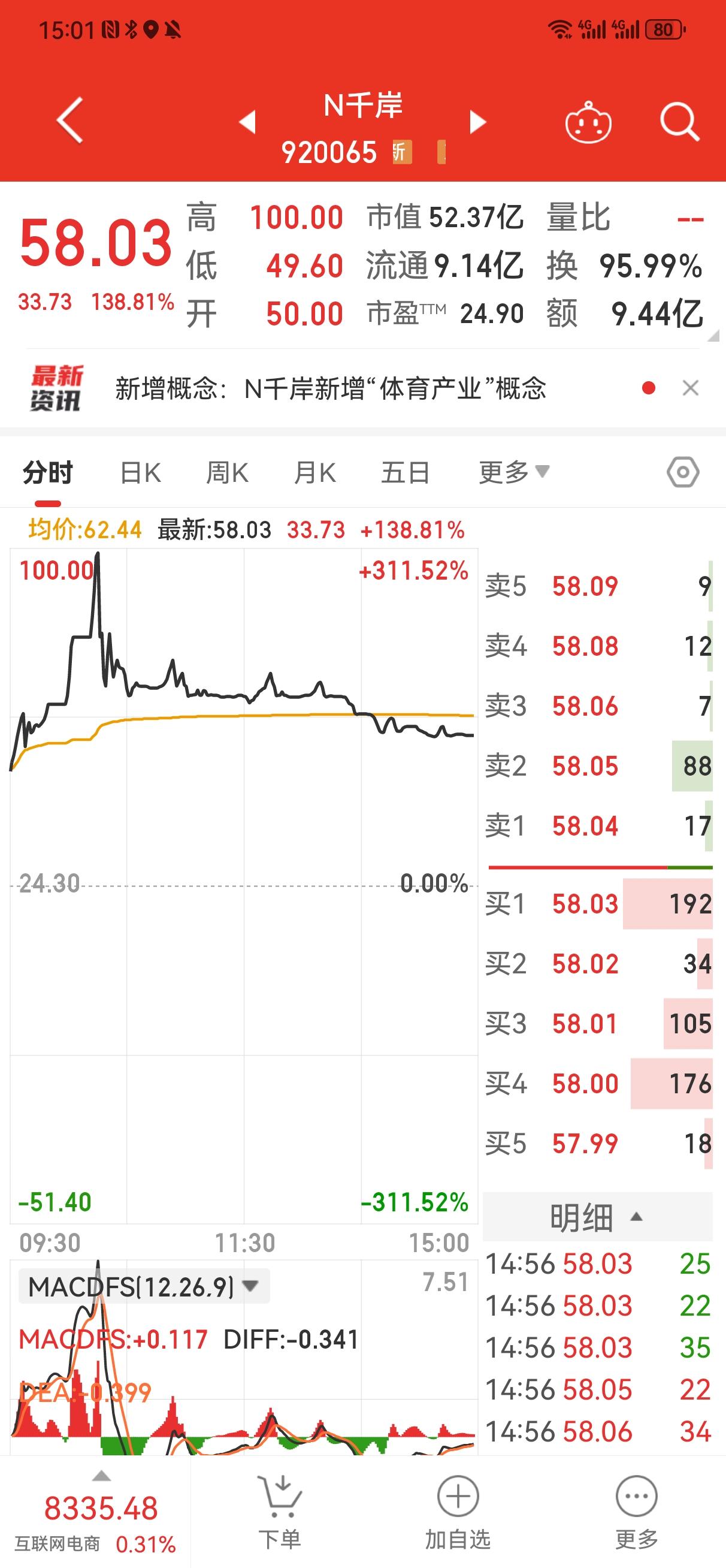 别做梦了，明天开盘30％跌停，让你后悔都来不及！
    千岸科技今天表现非常出