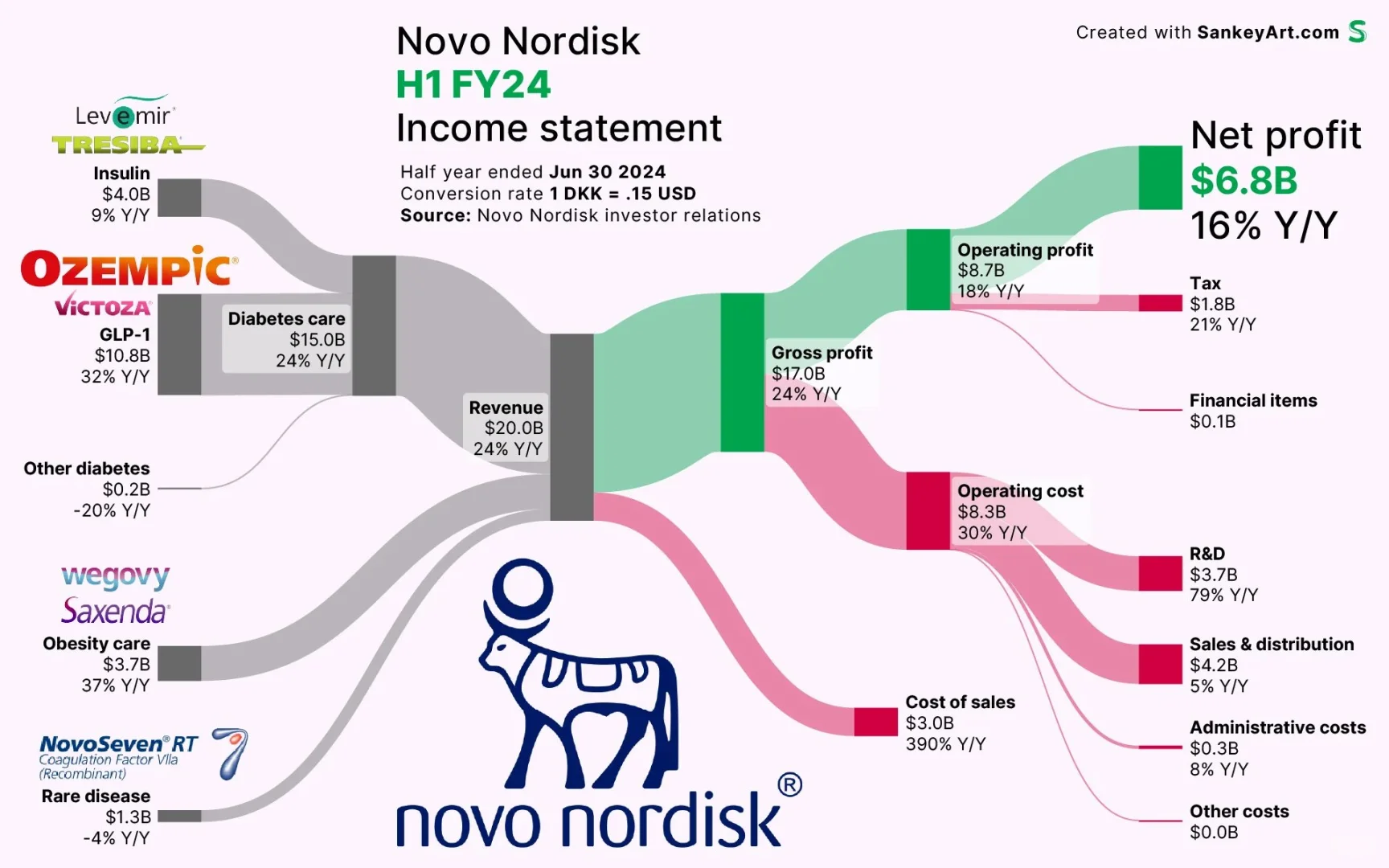 Novo Nordisk 2024财年上半年财报分析