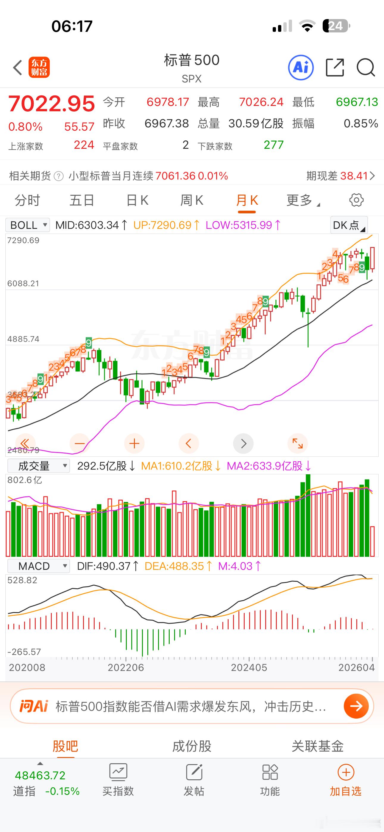 我们A股能拿得出手就是创业板指数了！今天在宁王带领下还得出新高