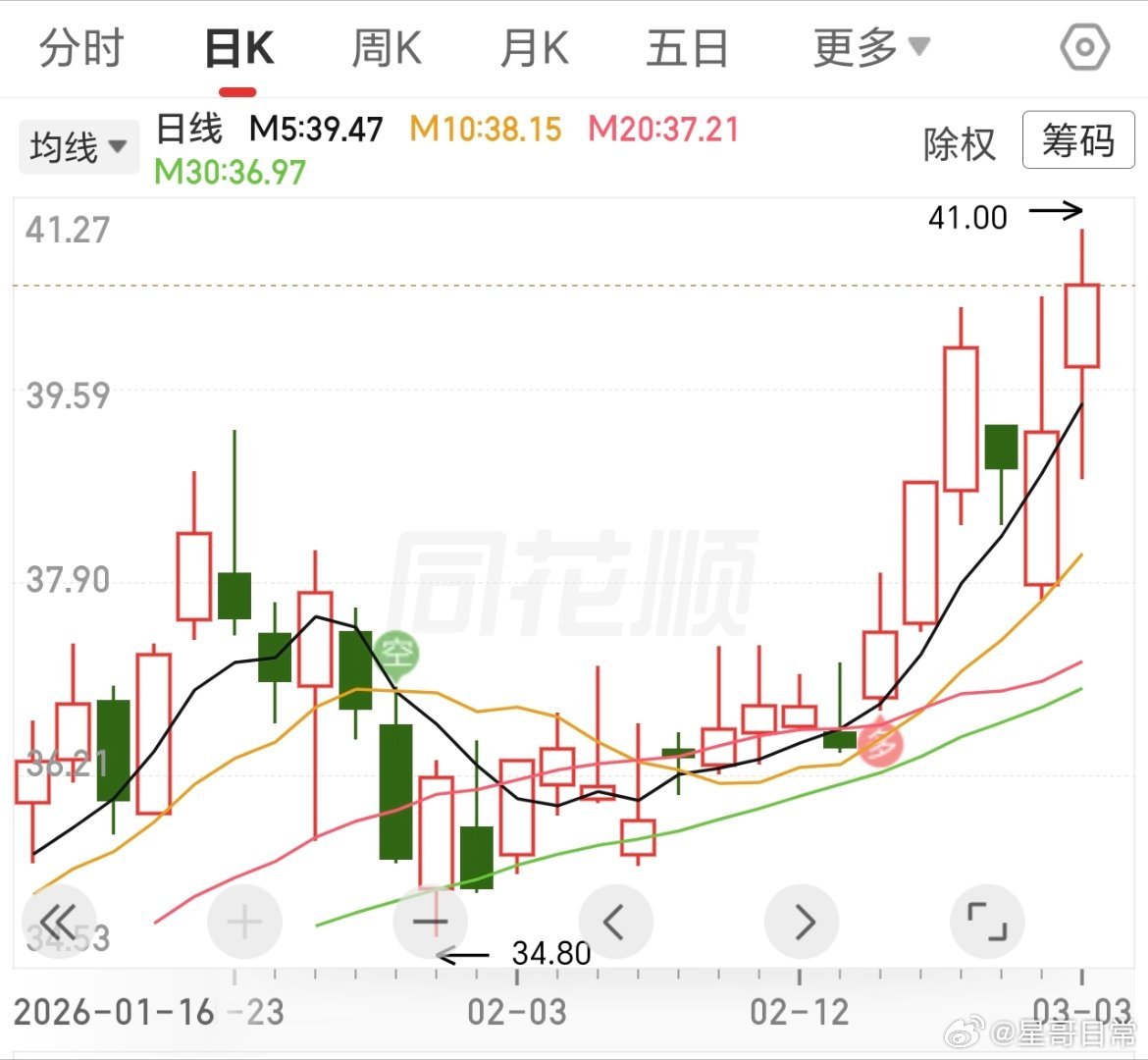逆势走强，大盘好点的话，敢不敢继续追高今天还是有几只星牛不错的，耐心以待，轮流花
