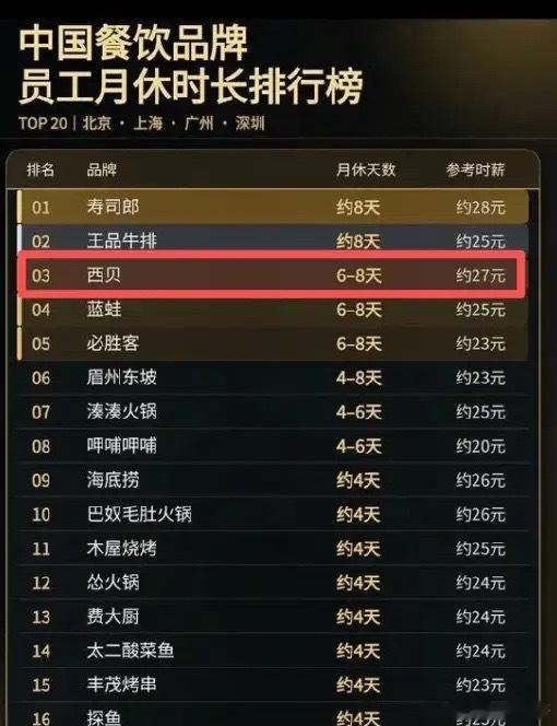“西贝将彻底倒闭”的消息上了热搜，让人唏嘘不已啊 ！而且结局有点悲壮，创始人贾国