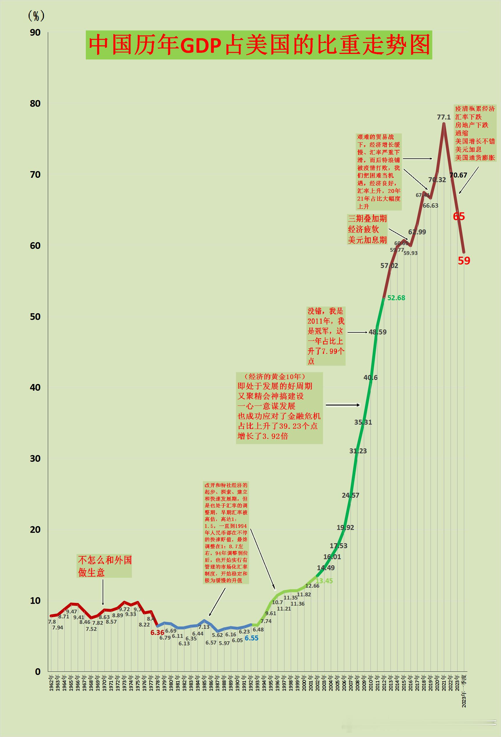 一边通缩，一边通胀，再加上汇率等等原因，所以GDP占比会呈下降趋势。 中国的生产