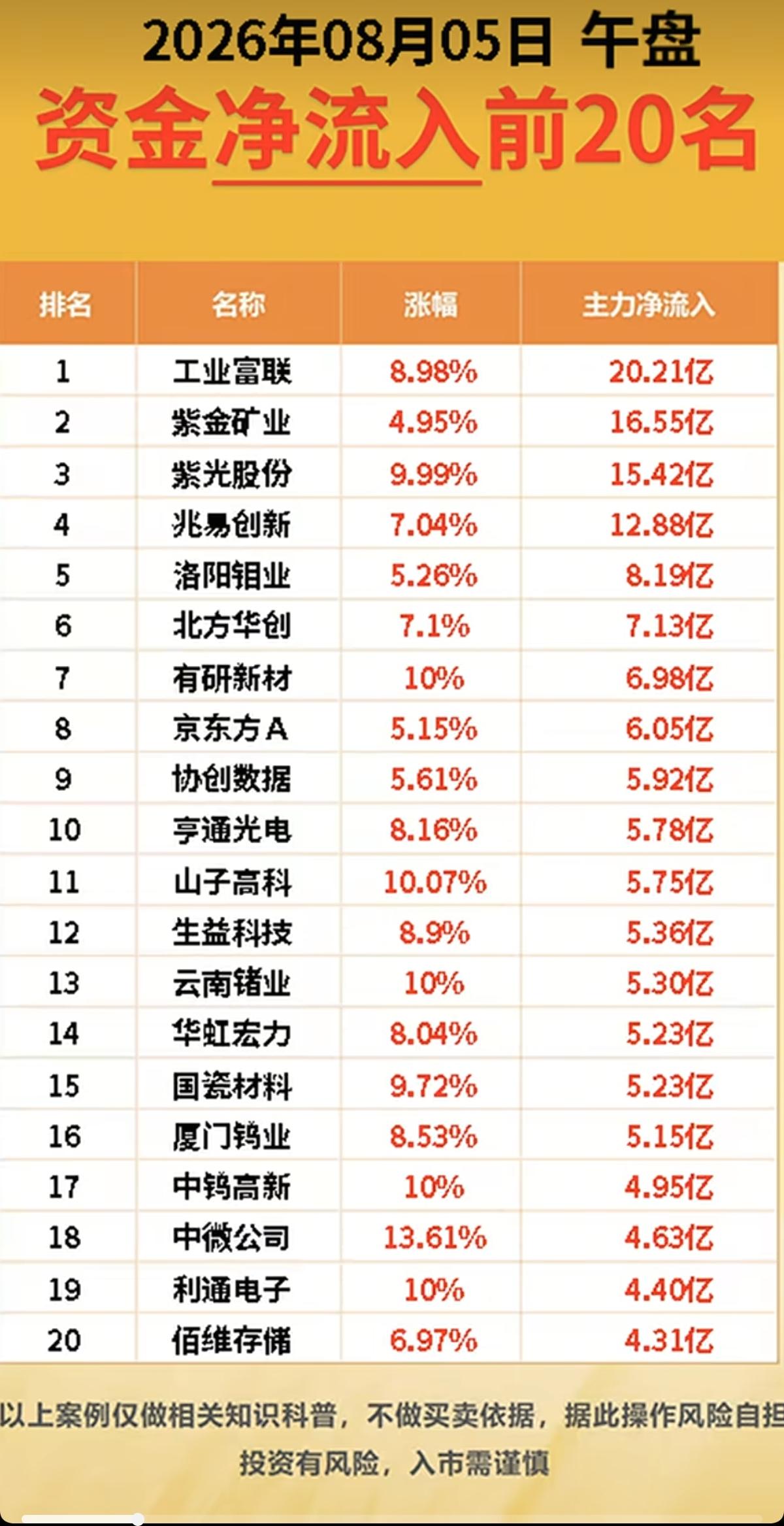 8.05周三  主力大资金  净流向监测榜TOP20！

资金净流入：
1.高宽