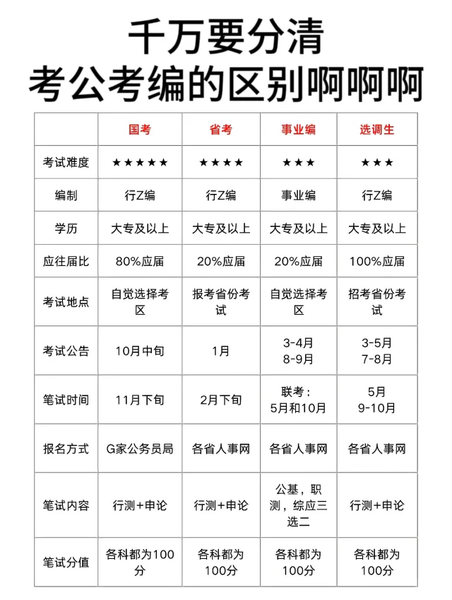 终于有人把考公考编的区别说通透了！