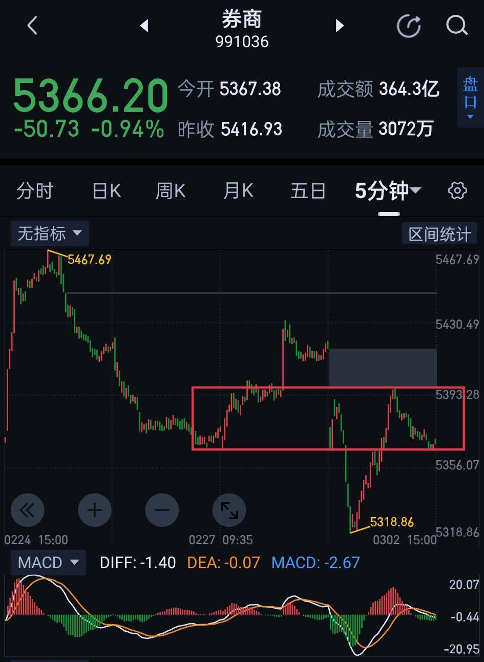 券商板块，今天早盘快速跌破5362，随后的反弹又回到了5362上方，目前的走势并