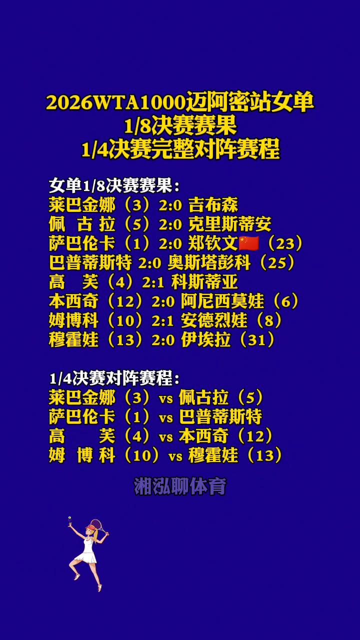 2026WTA1000迈阿密站女单1/8决赛赛果。
湘泓聊体育。
1/4决赛完整