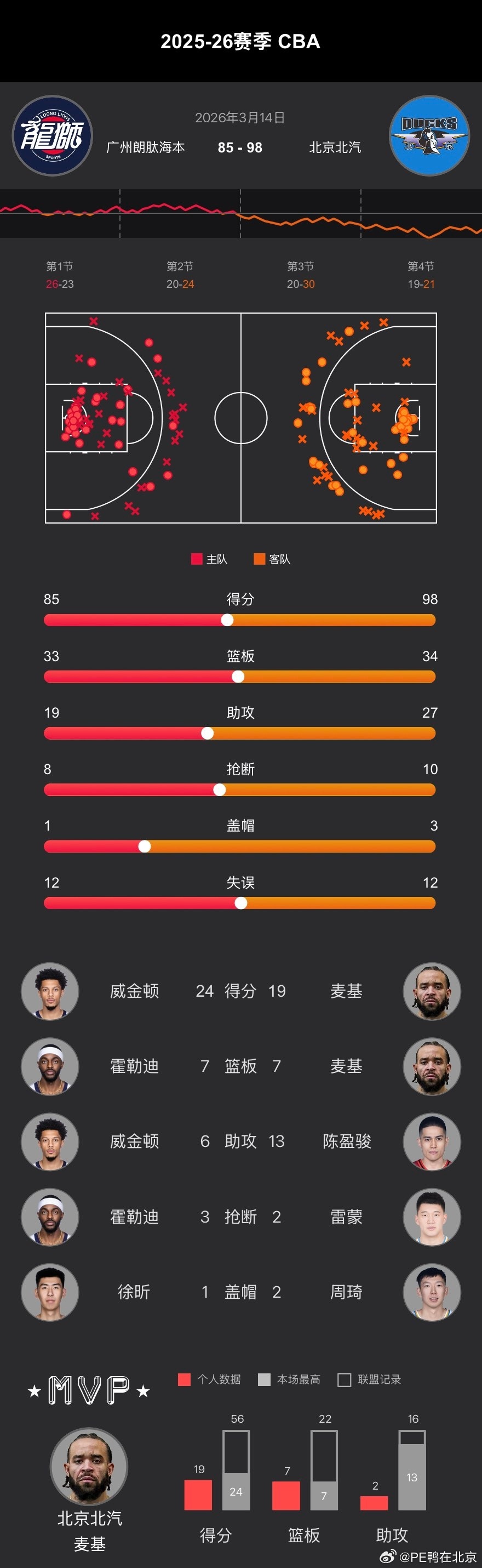 CBA常规赛第25轮、首钢男篮  在客场以98-85战胜广州！ 