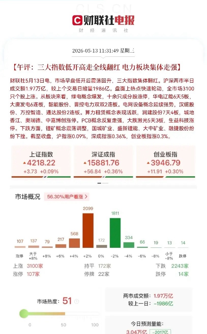 午盘收市！真服了，东边不亮西边亮，绿电储能又接力起飞了，满仓的股民们又乐开花了，