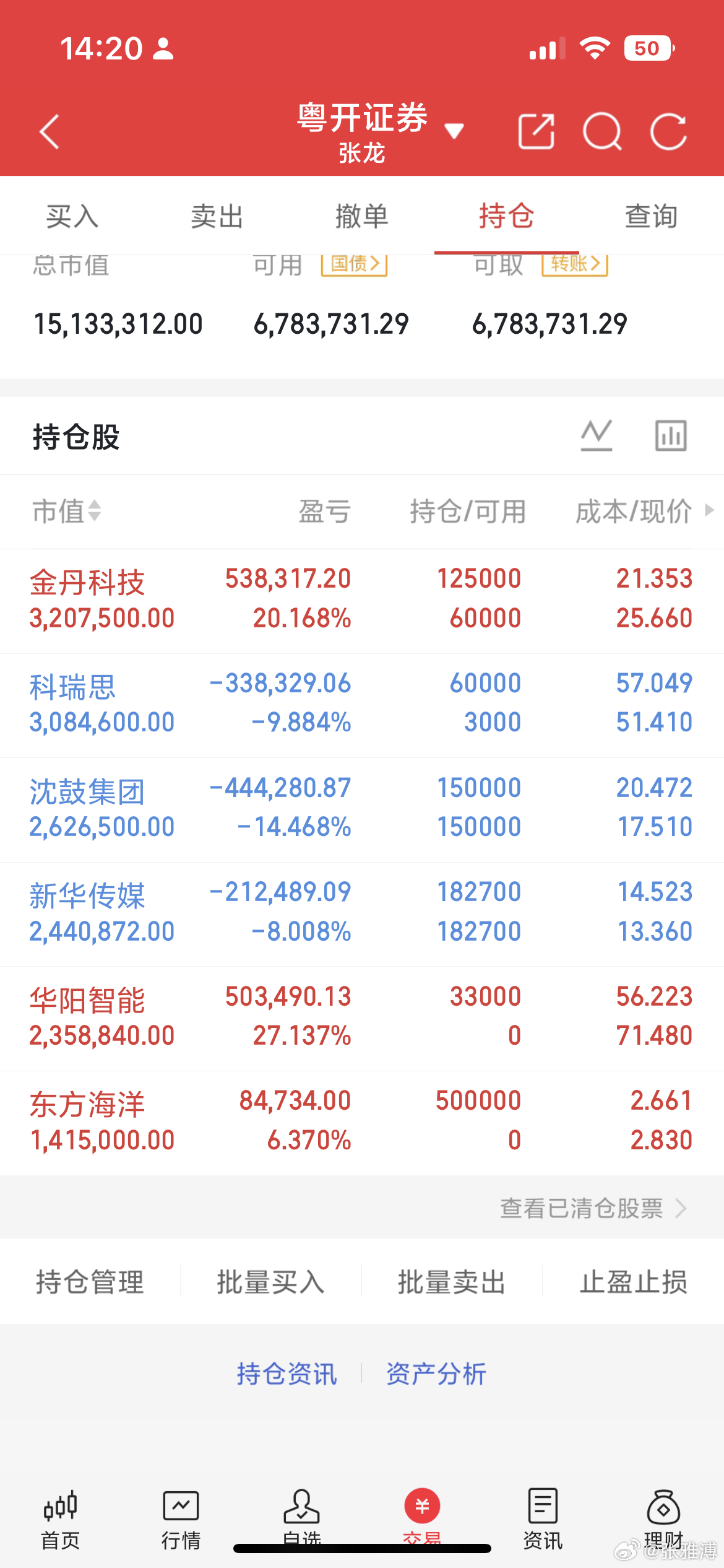 打不过，确实干不过量化了，尾盘继续杀了我把能出的仓踢出来了，新华传媒不讲武德，今