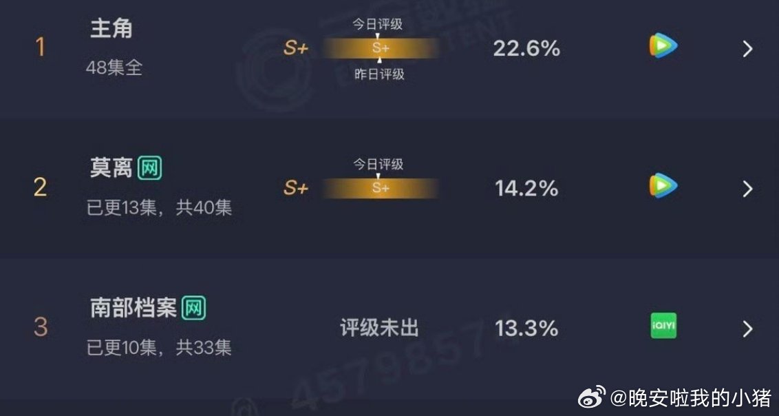 丁禹兮南部档案云合13.3％，开播第三日 