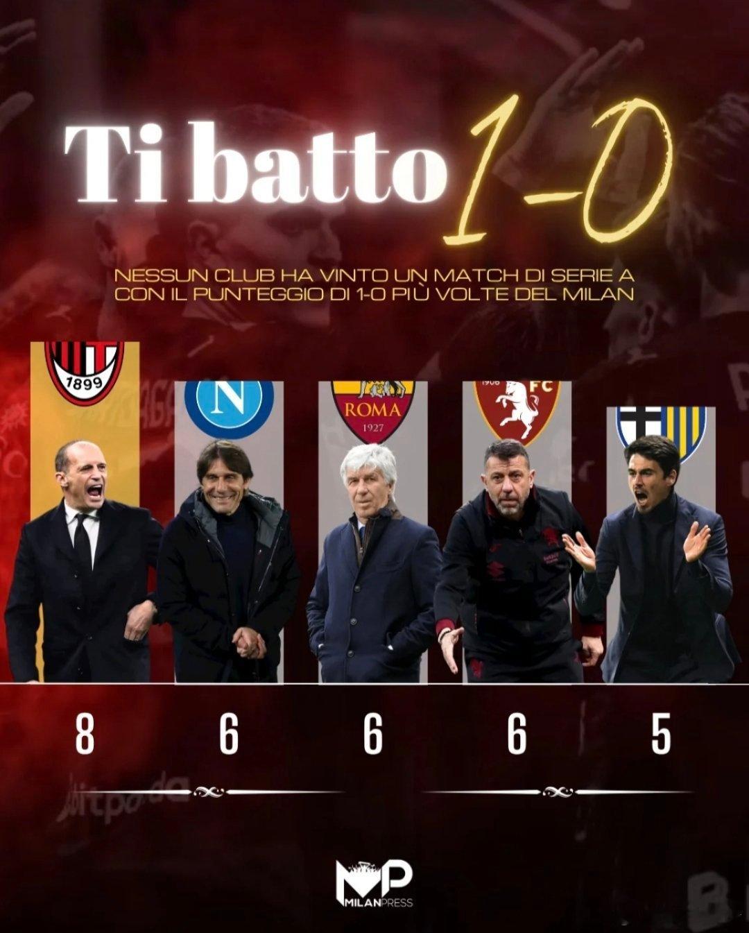 “意甲的1：0大师们”本赛季米兰8场1：0，是意甲最多的，第二是那不勒斯。如果只