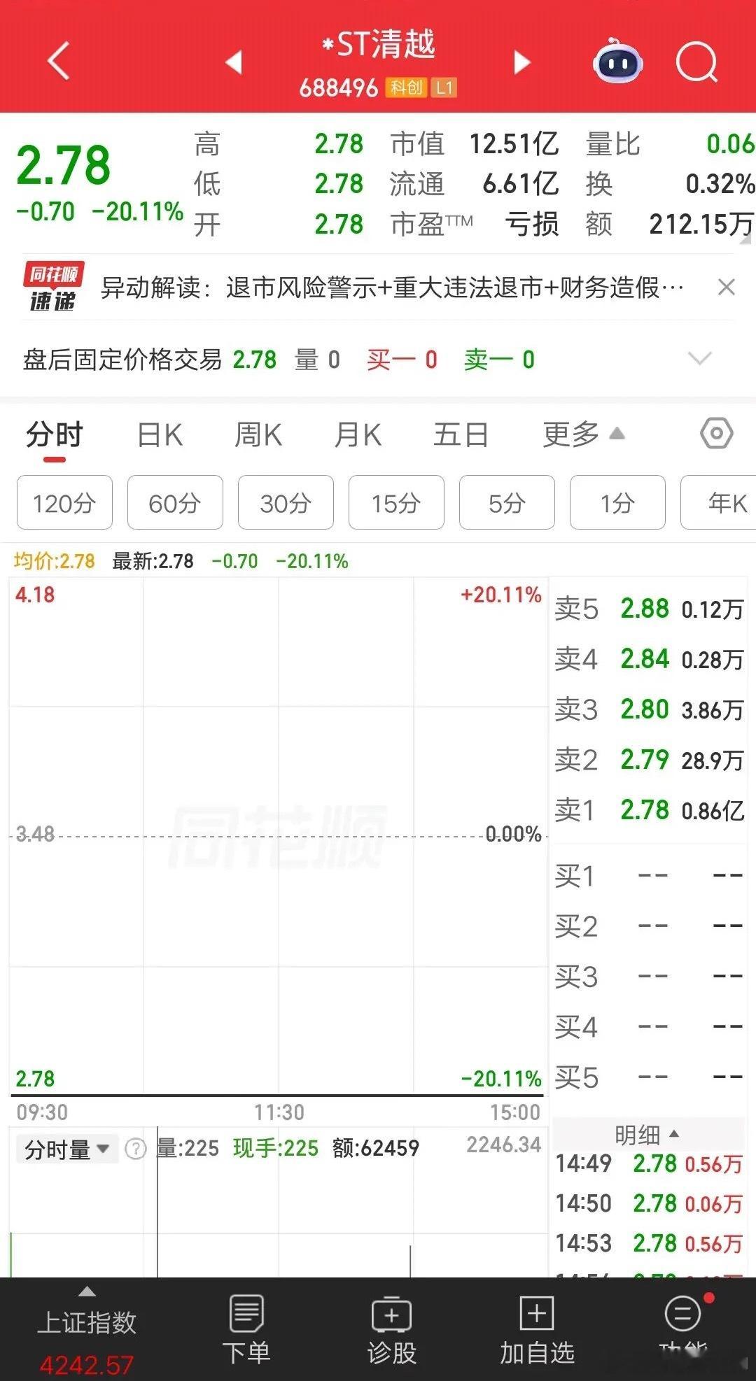 今天A股“最惨”个股诞生——*ST清越。财务造假+欺诈发行，直接触发重大违法强制