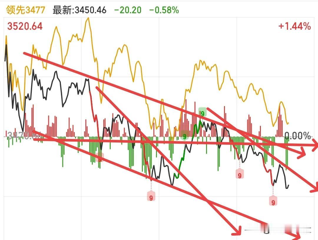 今天的大盘分时看着很流畅，实则很被动啊，这下跌趋势行云流水，即使一刻不休息的盯盘