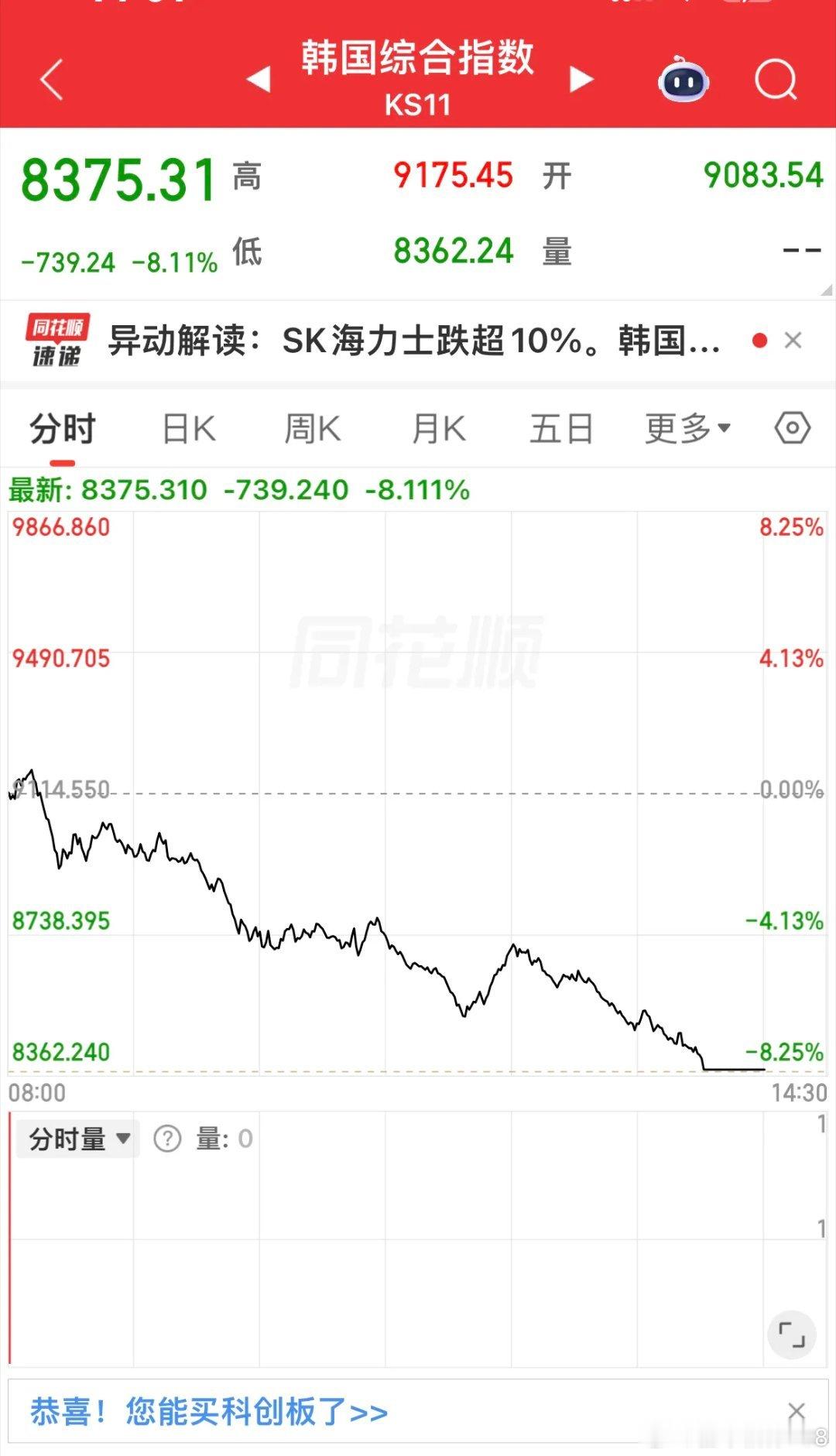韩国综合指数午后跌幅超9%，芯片股大跌，SK海力士跌超10%，三星电子跌超7%。