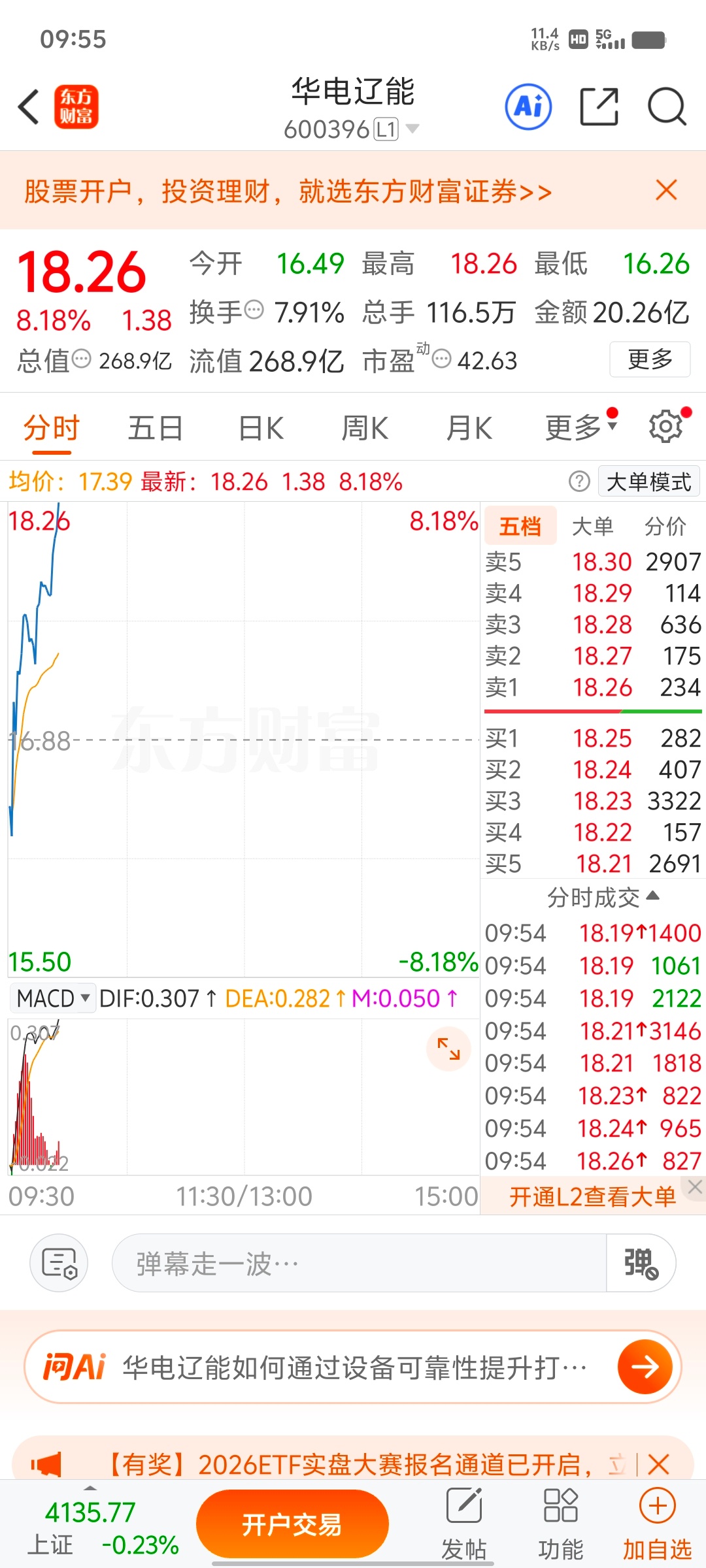 各位战友！又卖飞了，我今天卖的华电辽能 sh600396[股票]，哎！真的太累了