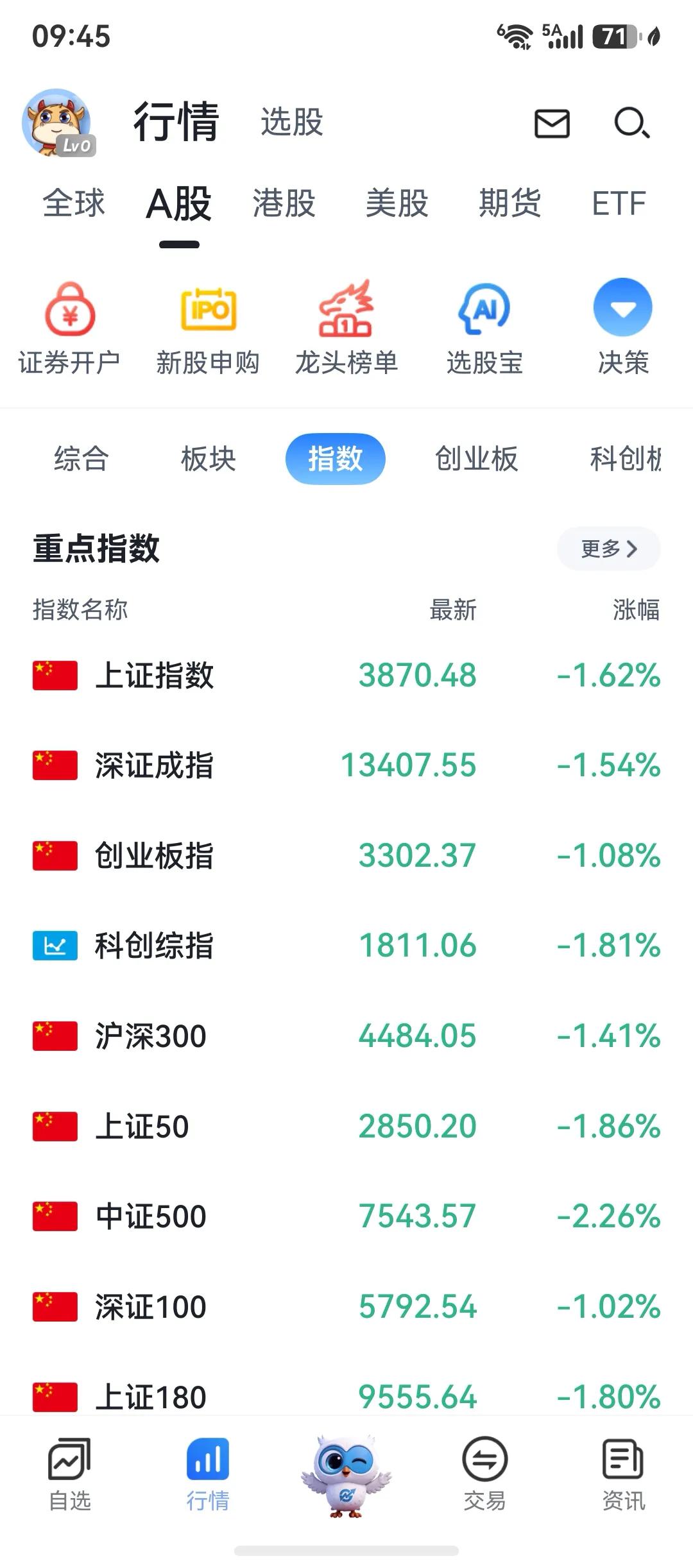 暴力大涨在哪里？

呵呵，今天暴跌，一点都不奇怪哈。

一直看我分析的朋友应该躲