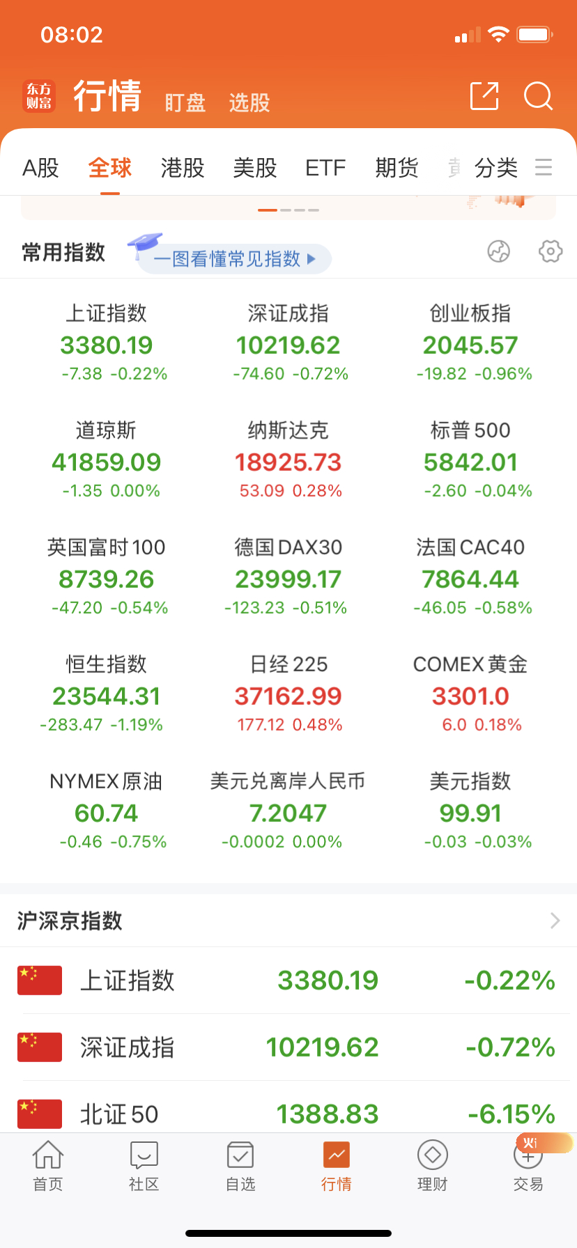 全球股市进入调整期，欧洲小跌，美股涨跌不一。 ​​​