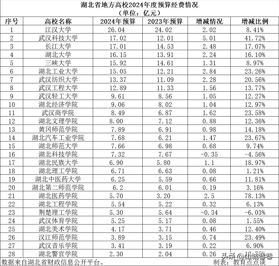 湖北地方高校2024年预算经费公示，江汉大学26.04亿位居第一，让湖北大学、长