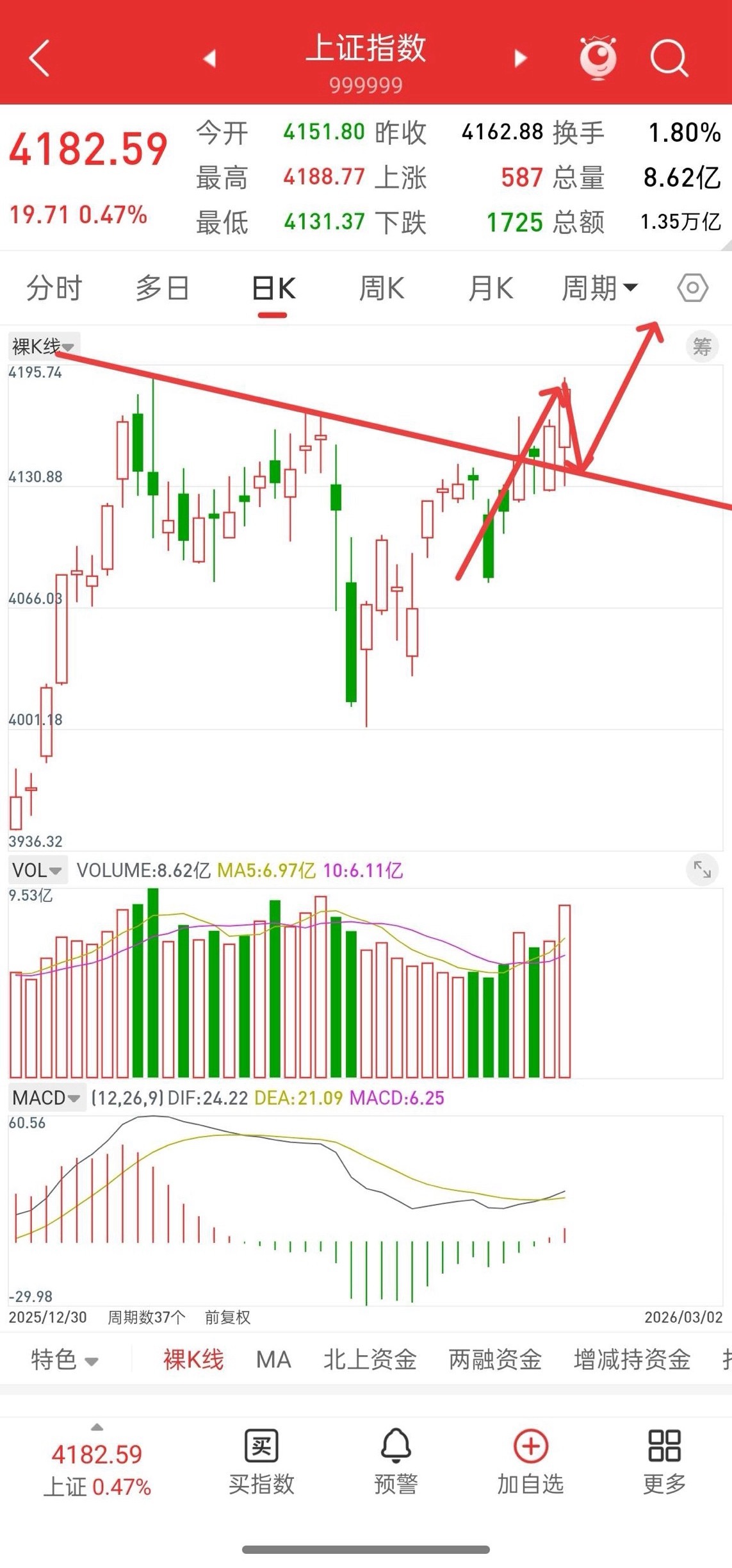 昨晚美股探底回升，香港股指期货直线拉升，今日A股走势如何？这个市场，利空出尽就是