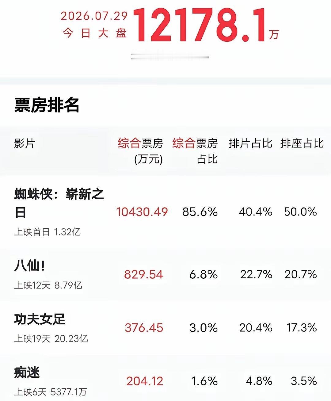《蜘蛛侠：崭新之日》上映半天，直接把《八仙》、《功夫女足》干懵了，难怪这些天好几