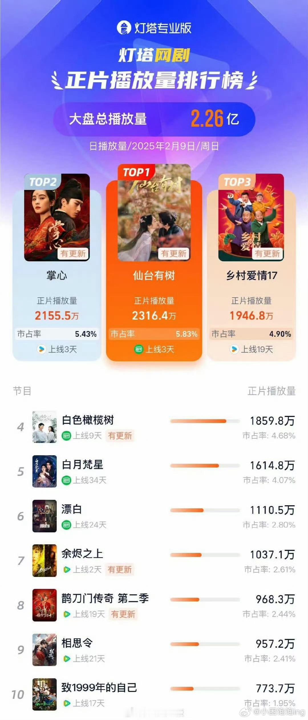 邓为[超话] 好的作品总会被发现，邓为全平台登顶实力不是一般的强，大家一起来看仙