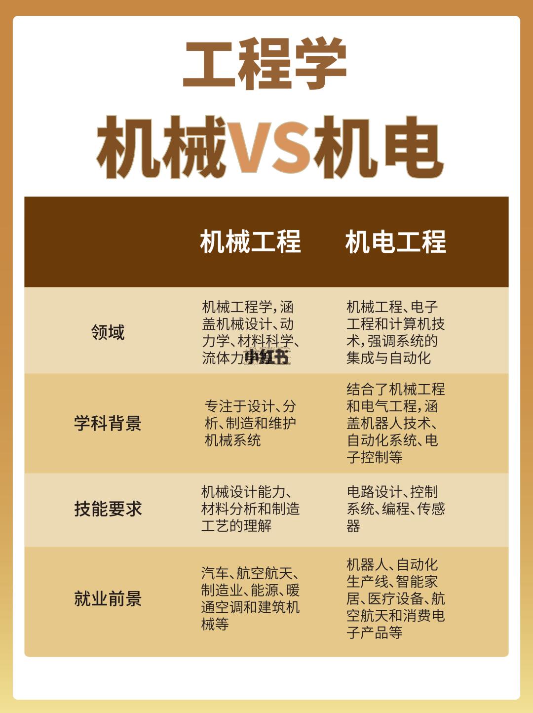 机械工程和机电工程的区别