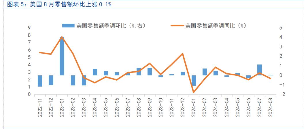 【富国基金策略分析师 刘宇童】美联储时隔四年首次降息（三）

美国消费数据保持韧