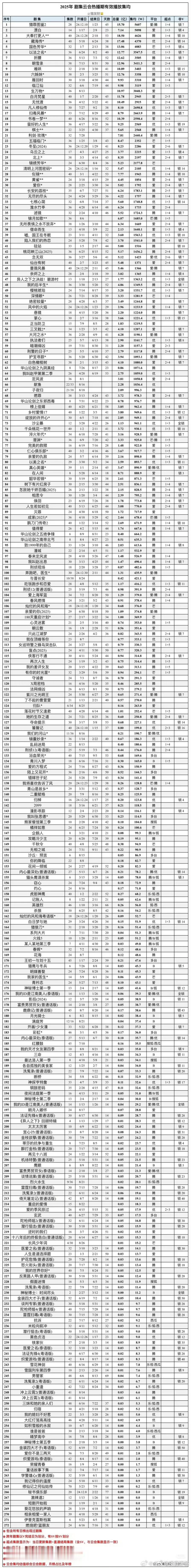 云合热播期集均（截止2025.8.29）⭐破5000万：2部⭐破4000万：3部