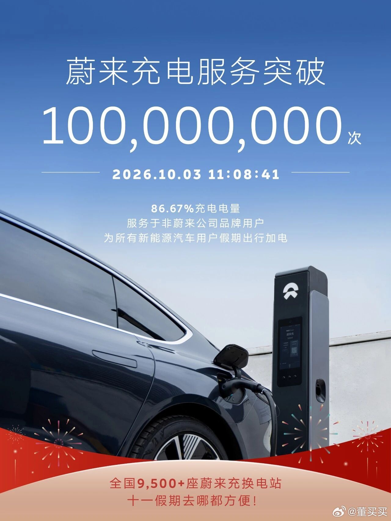 全地球新能源补能王者。2026年10月3日11:08:41，蔚来充电服务突破1亿