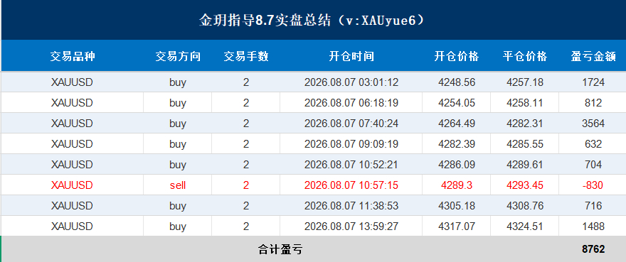 行情快速拉升阶段，短线信号切换较快，单日仅有一单小幅回撤，属于行情运行的正常波动