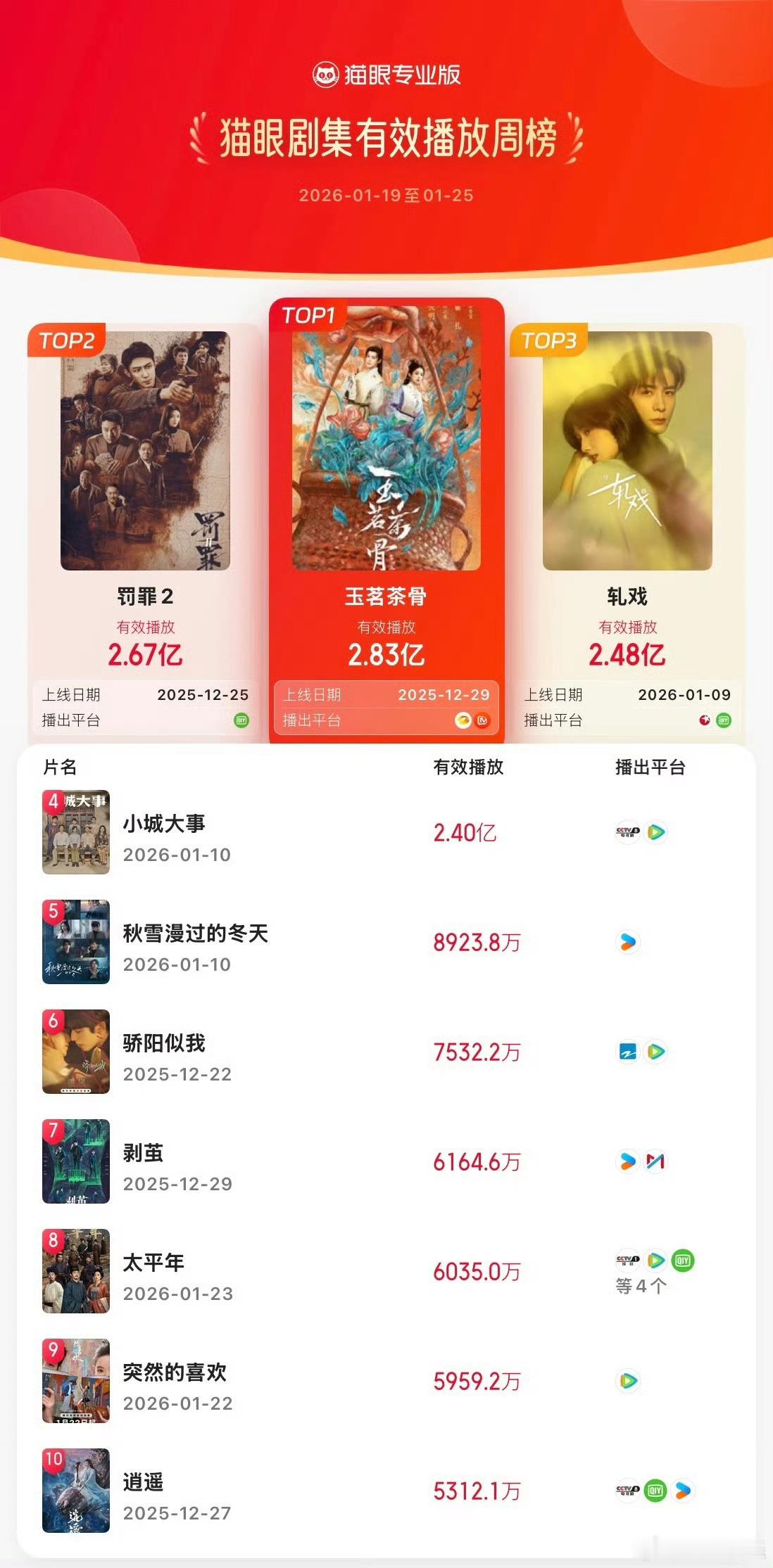 玉茗茶骨玉茗茶骨蝉联剧集有效播放周冠 据猫眼专业版数据，领衔主演《玉茗茶骨》收官