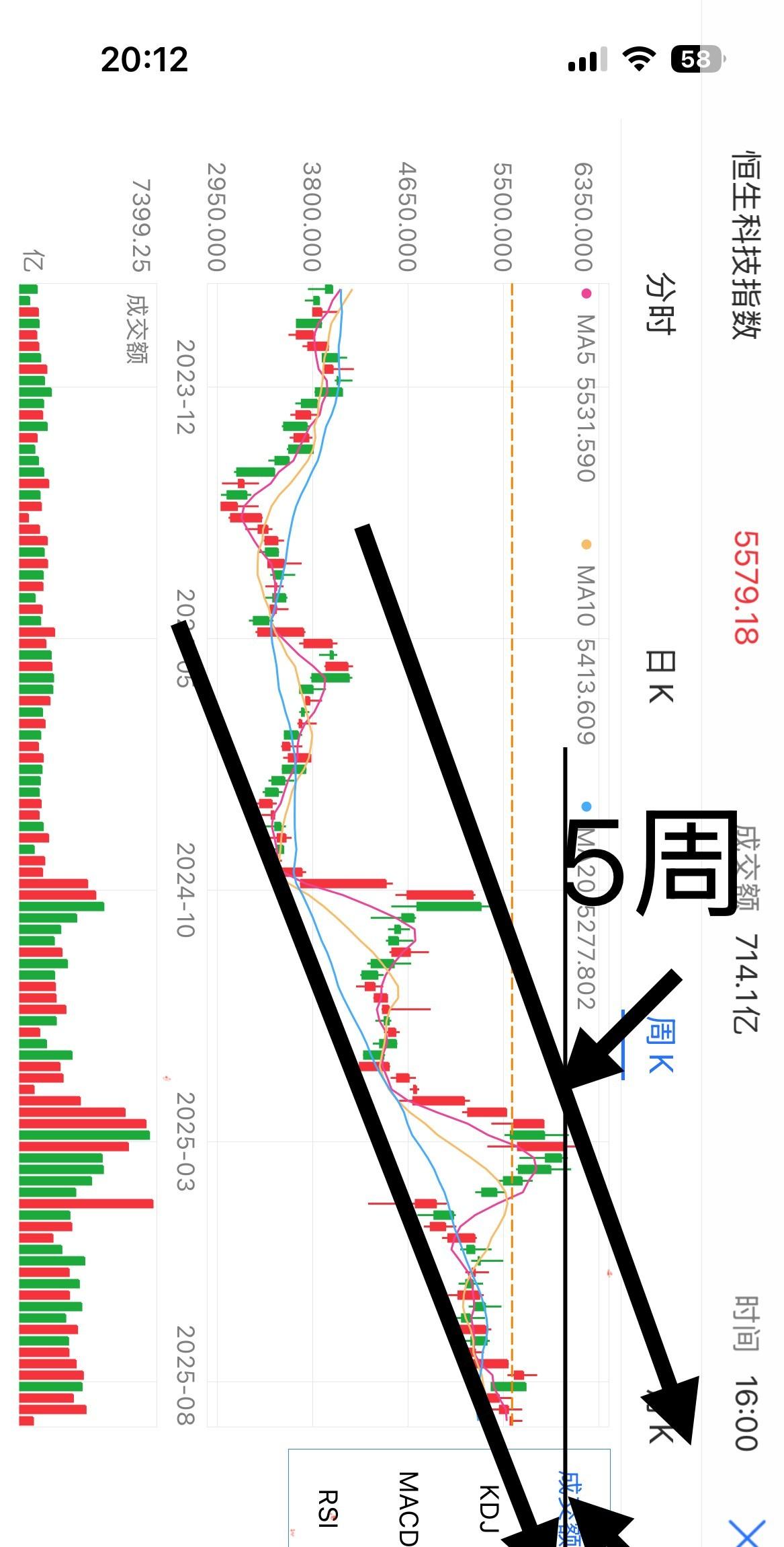恒生外卖短期目标及中长期预期：如图1短线，由于外卖板块近期到了2月的位置，里面的