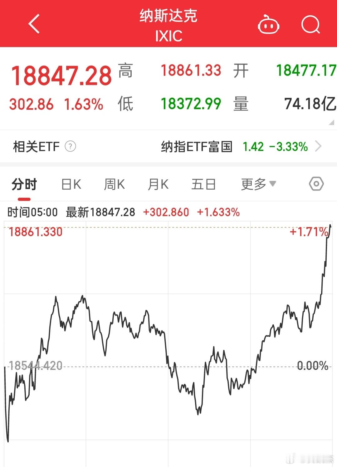 隔夜美股狂拉尾盘，下周一大A蛮有可能也是拉尾盘~~个人观点，仅供参考！ 