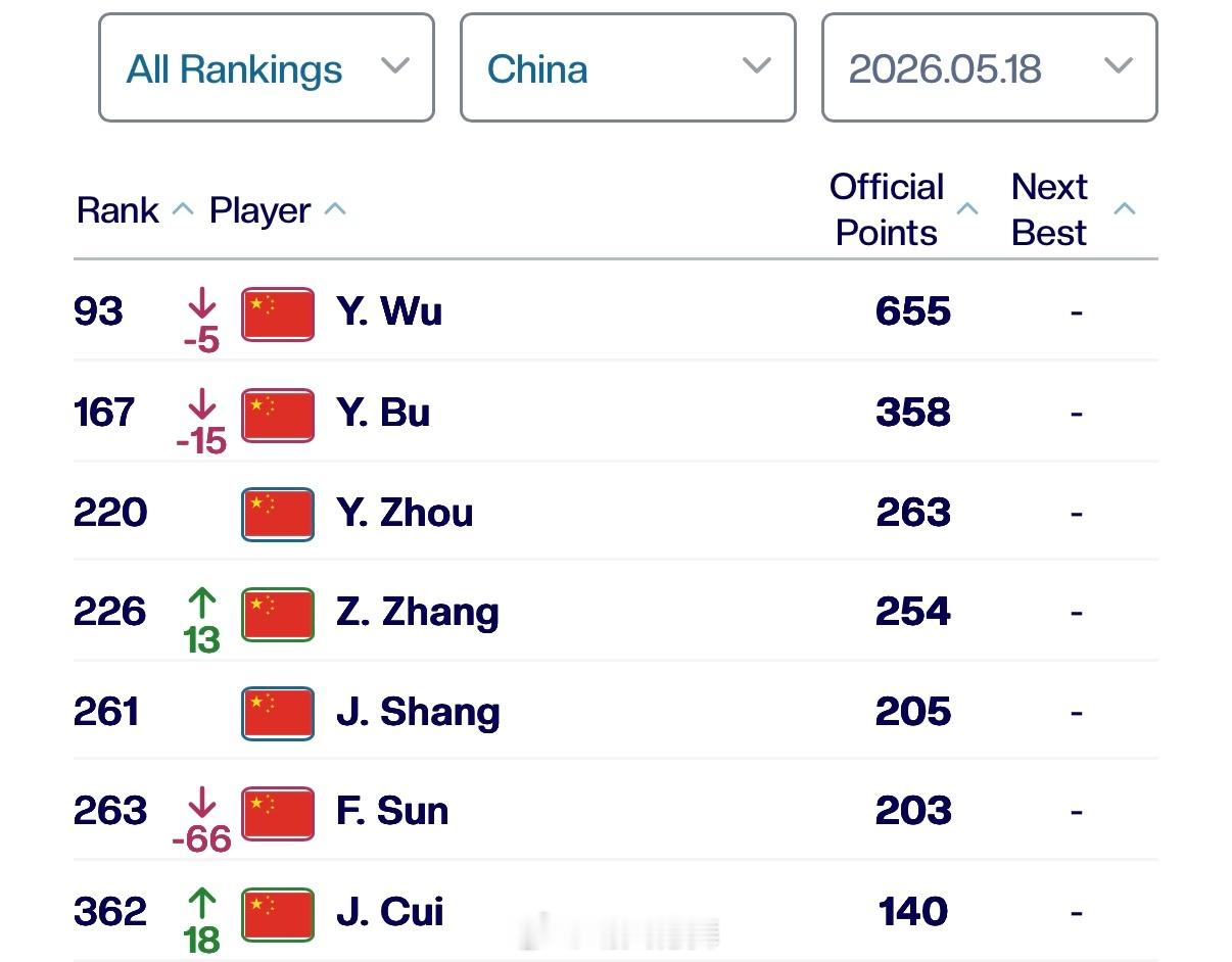 中国球员ATP单打排名更新（Top400）93  吴易昺🇨🇳（-5） 167