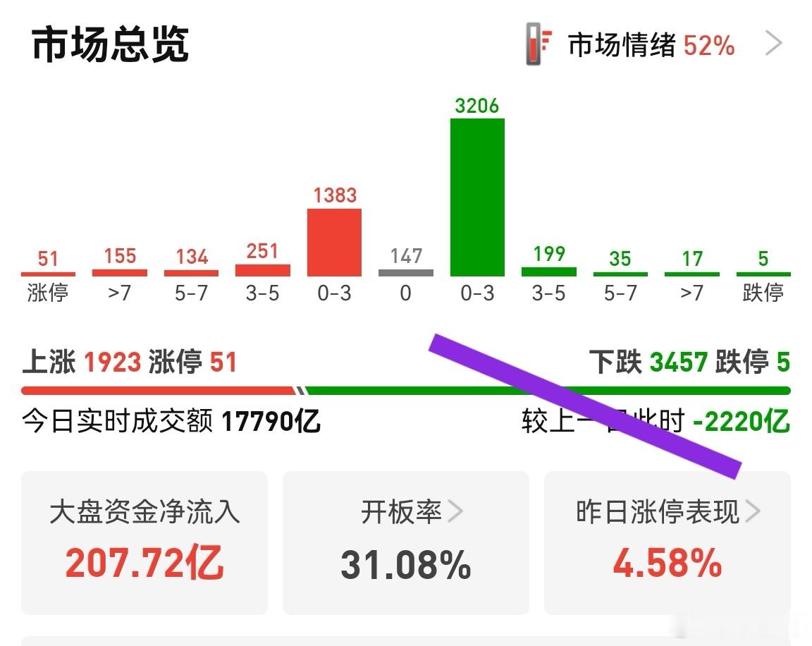 市场依旧活在量化的围困中。昨天指数在大跌的前提下，继续杀跌，导致量化情绪因子共振