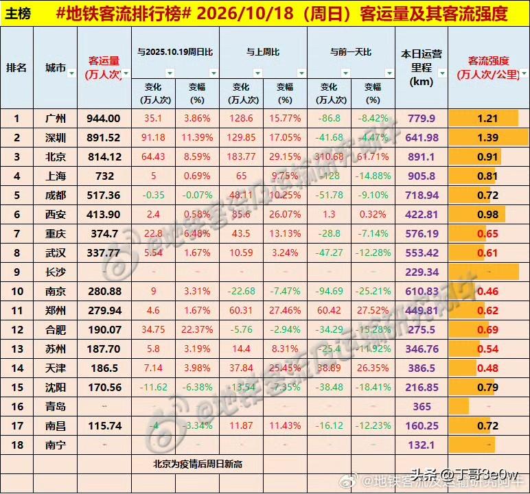 北京昨日地铁客流量814万人次以上，创口罩以来周日历史新纪录[呲牙][呲牙][呲