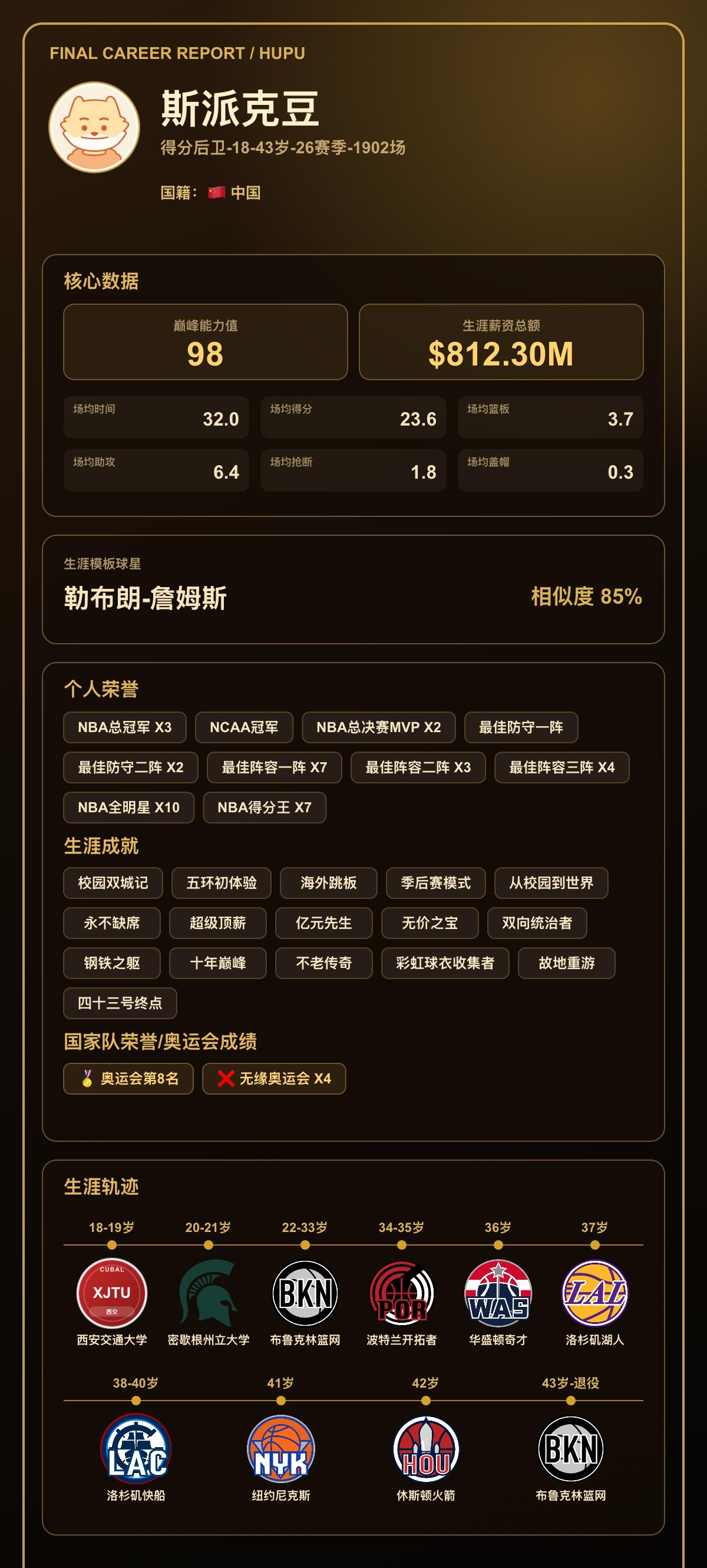 我的篮球生涯巅峰能力值：98，模板：勒布朗-詹姆斯
我的篮球生涯结果出炉了！ 【