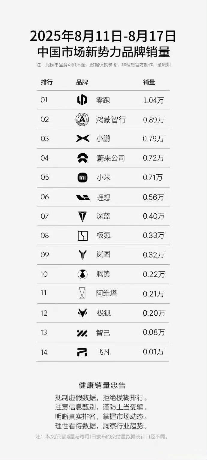 上周销量榜单出来了！零跑登顶、鸿蒙智行拿下第二，蔚来小鹏位次后落。前后差距极大，