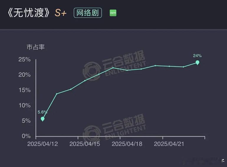 无忧渡史无前例的天天固屏，不破万说不过去吧？ ​​​