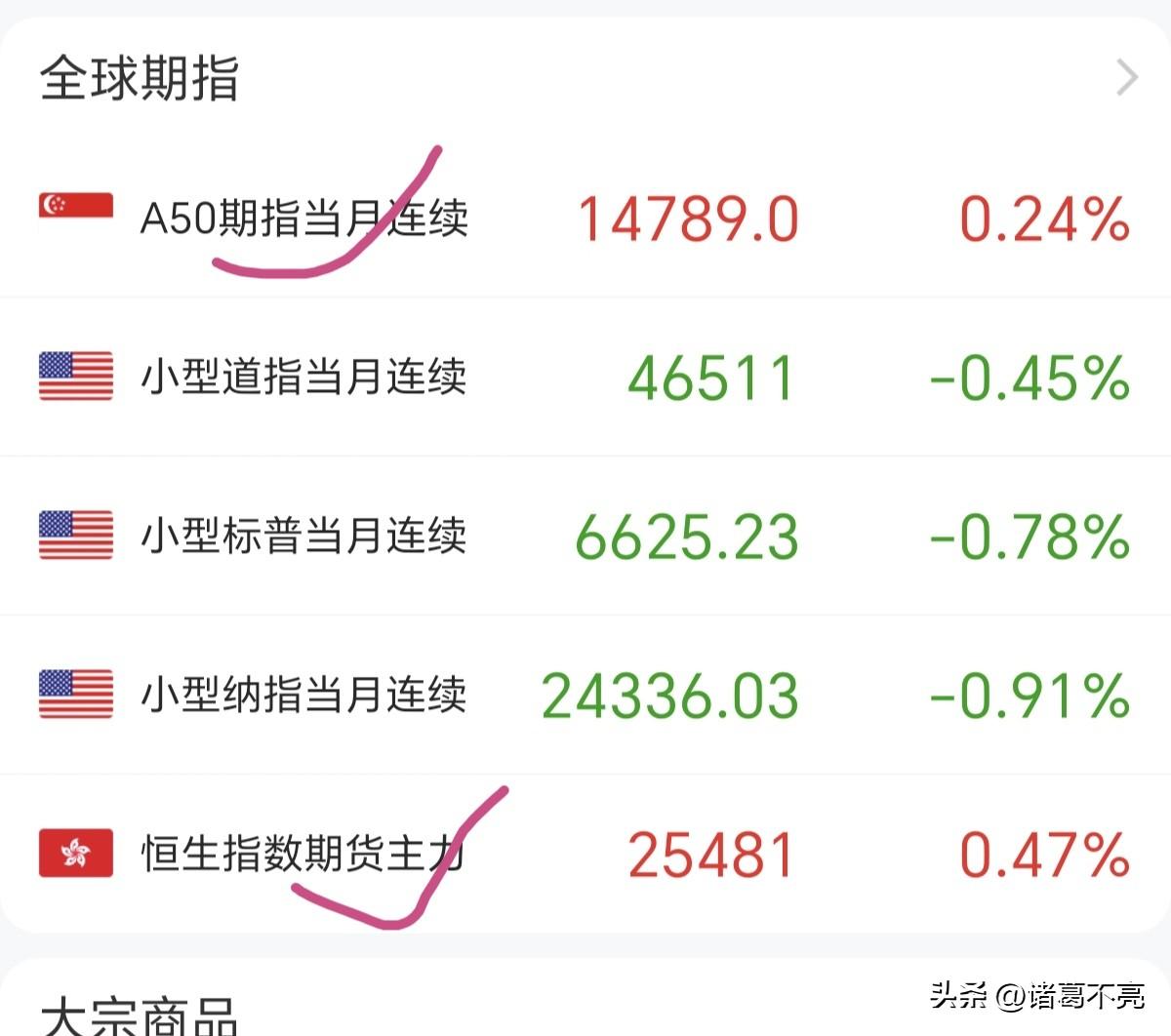 大胆预测：下周探底回升，升破4200点，周线收带下影线的中阳线。

隔夜美股三大